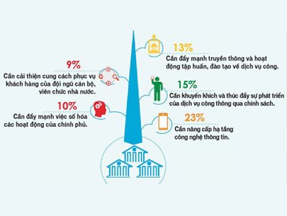 Dịch vụ công trực tuyến chưa đạt hiệu quả như kỳ vọng