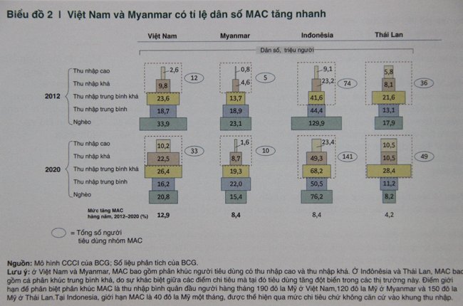 BCG: Số người Việt giàu sẽ tăng nhanh