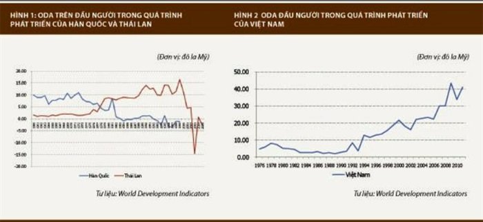 Dùng ODA như thế nào?