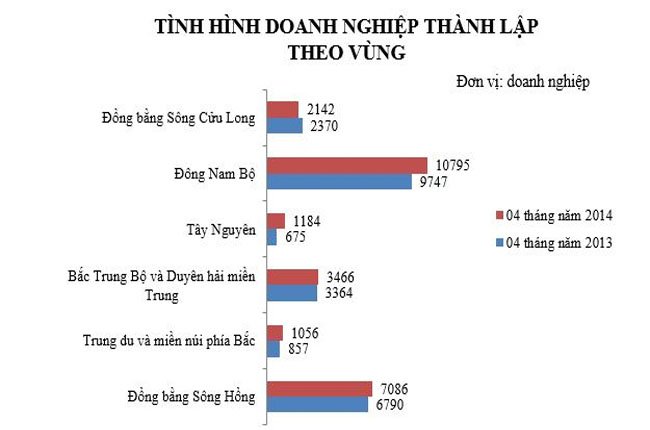 4 tháng, gần 21.500 doanh nghiệp giải thể, ngưng hoạt động