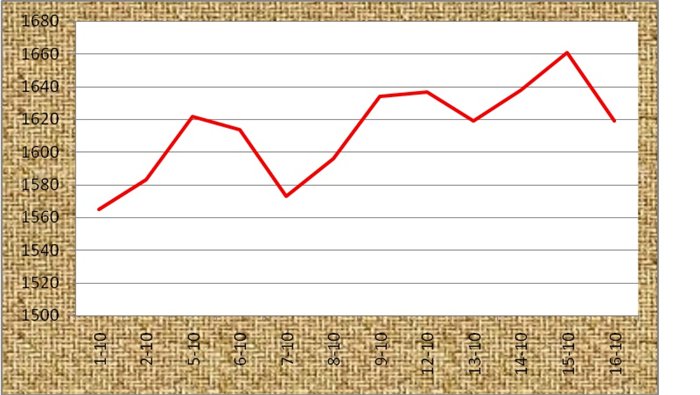 Biểu đồ 1: Diễn biến giá đóng cửa trên sàn kỳ hạn robusta London (tác giả tổng hợp)