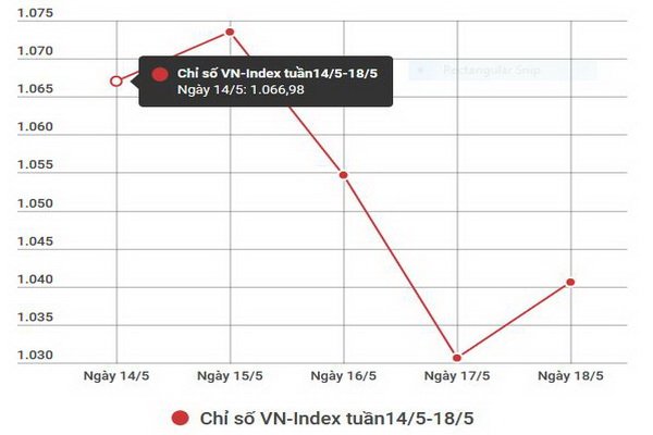 Liệu tuần tới cổ phiếu Vinhomes có trợ lực thị trường? Liệu tuần tới cổ phiếu Vinhomes có trợ lực thị trường?
