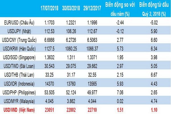 Tiền đồng đang mạnh hay yếu?