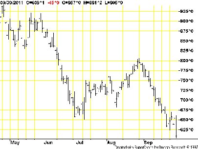 Biểu đồ 2: Giá lúa mì tính đến ngày 30-9. Nguồn: TradingCharts