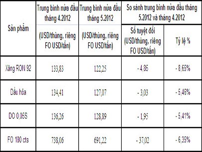 Doanh nghiệp xăng dầu tiếp tục lời to