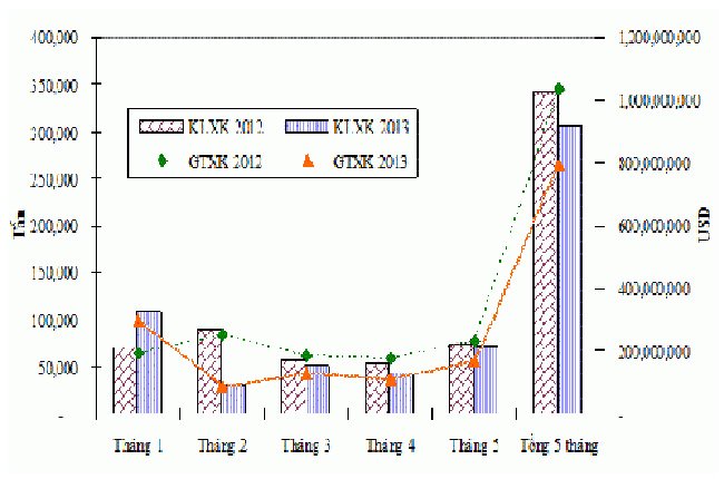 Giá cao su vẫn lận đận