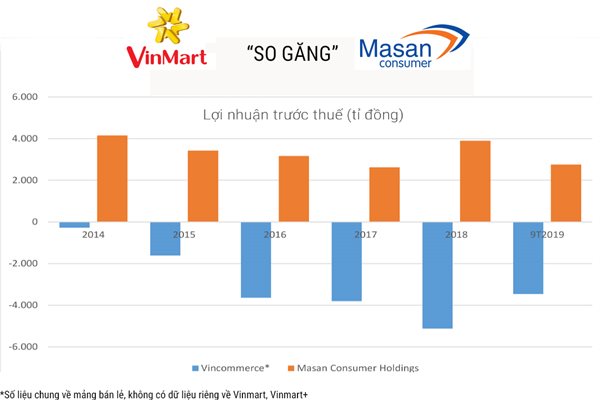 Vinmart về chung nhà Masan: Ai lợi - lợi ai? Vinmart về chung nhà Masan: Ai lợi - lợi ai?